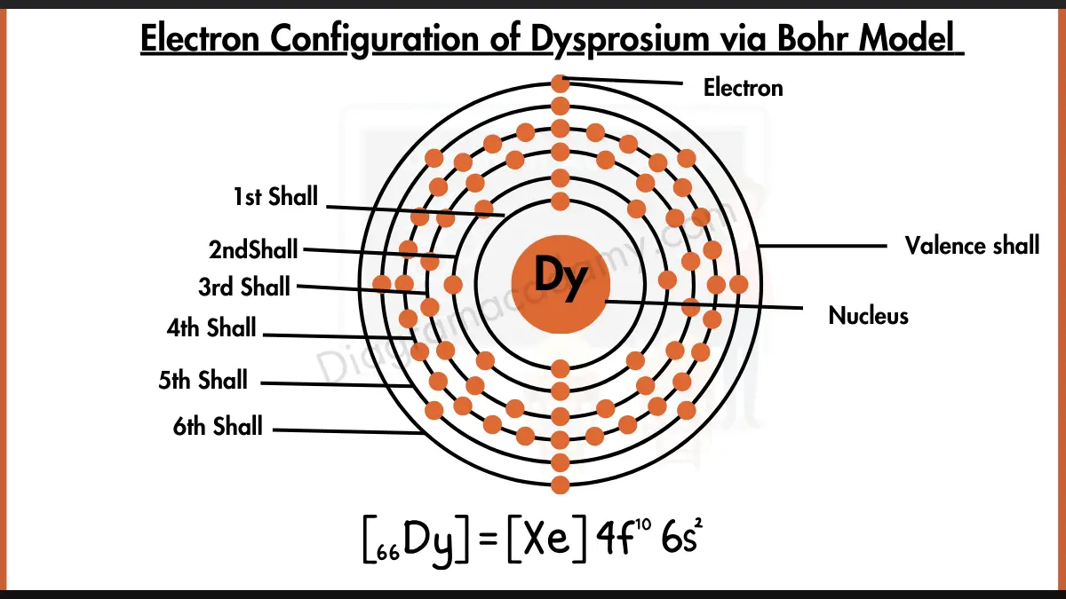 Image showing Electron Configuration of Dysprosium Diagram