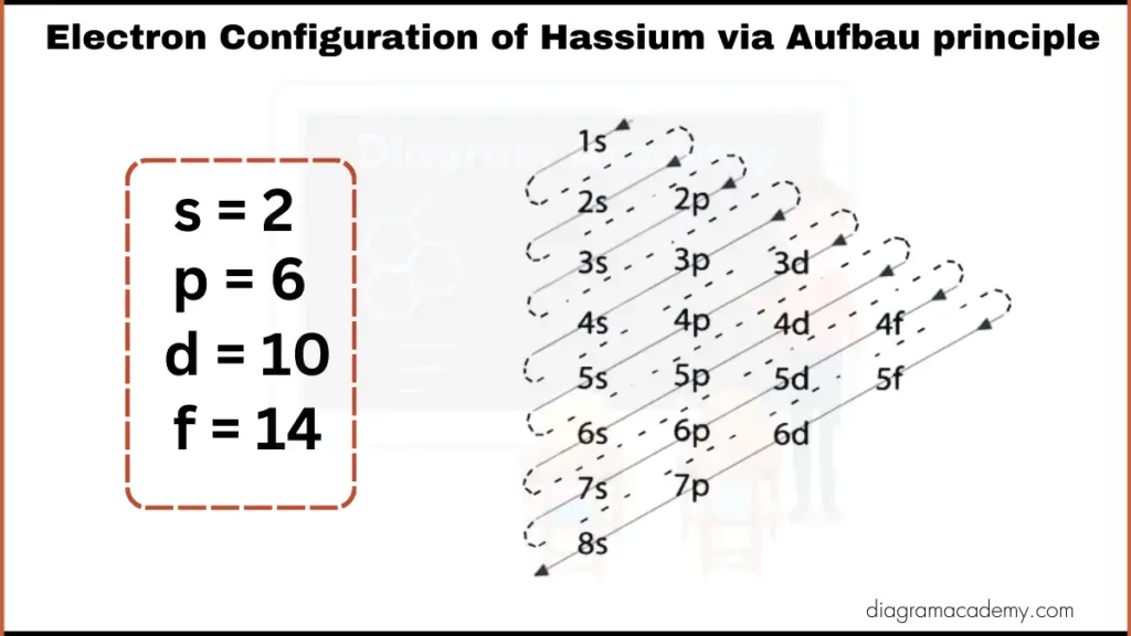 image showing Electron Configuration of Hassium via Aufbau Principle