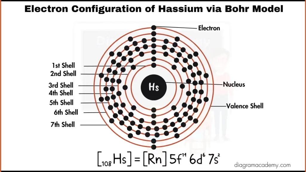 Electron Configuration of Hassium via Bohr Model