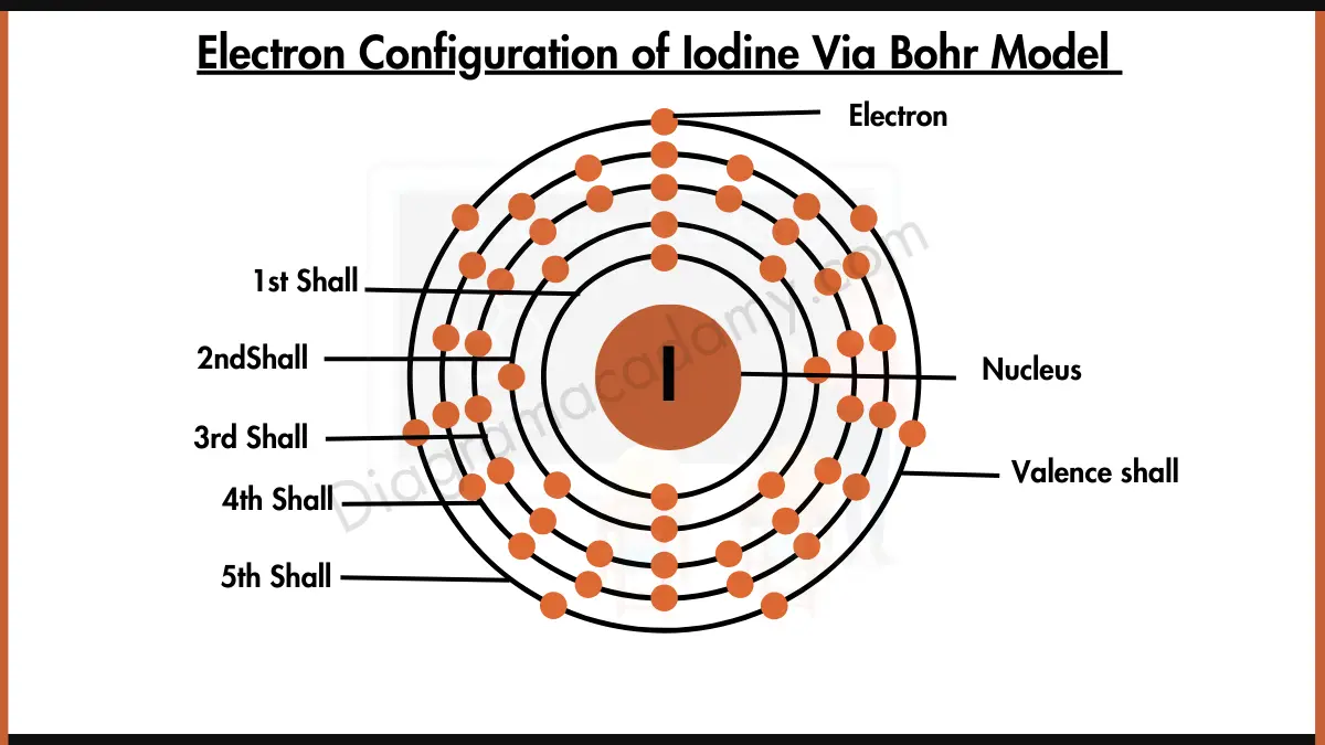 Electron Configuration of Iodine Diagram