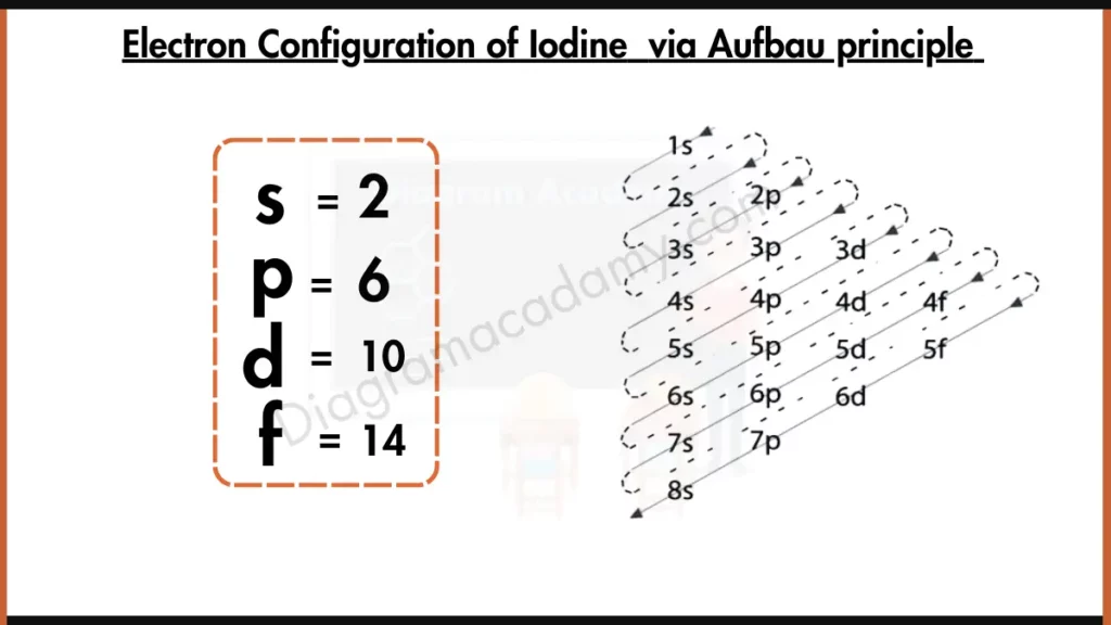 Image showing Electron Configuration of Iodine Diagram