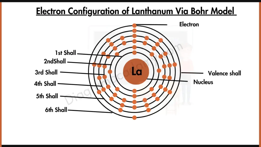 Image showing Electron Configuration of Lanthanum Diagram