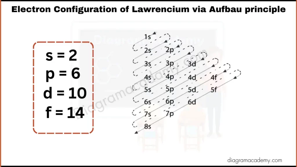 Image showing Electronic Configuration of Lawrencium via Aufbau Principle