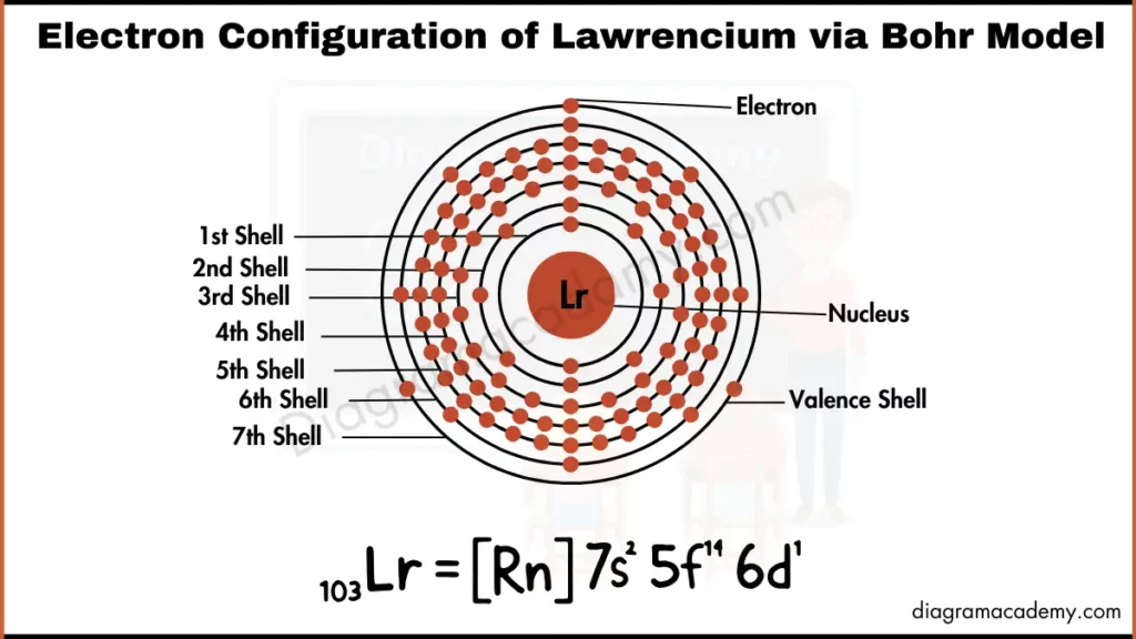 Image showing Electronic Configuration of Lawrencium via Bohr Model