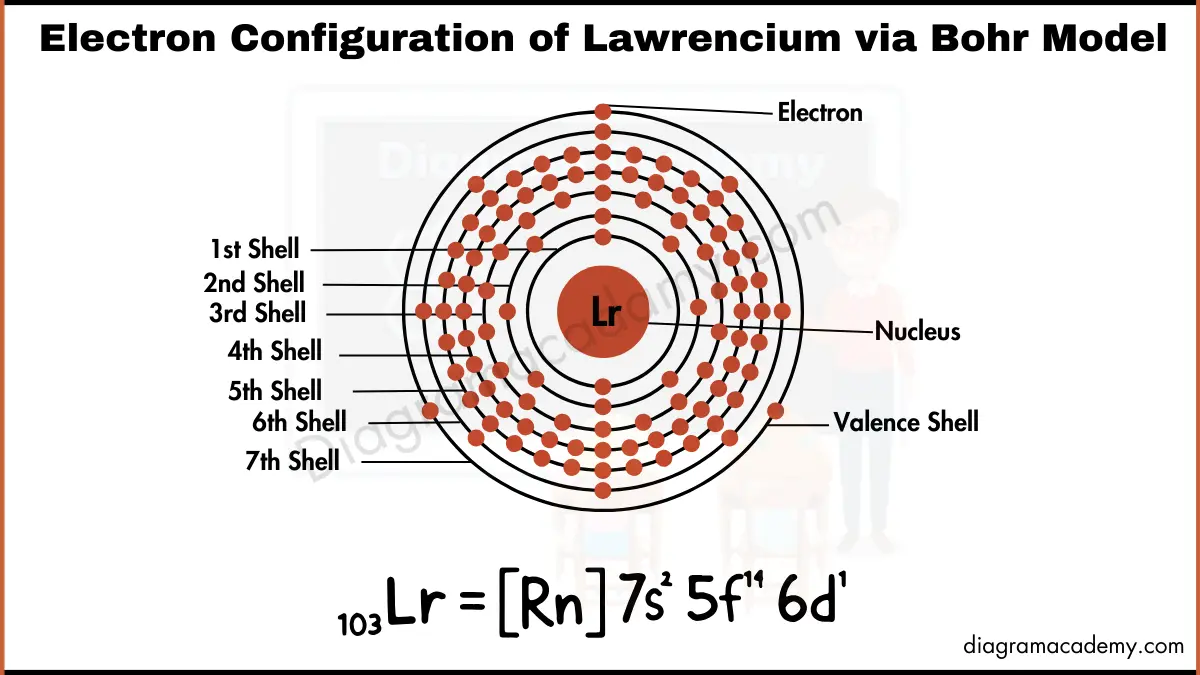 Image showing Electronic Configuration of Lawrencium