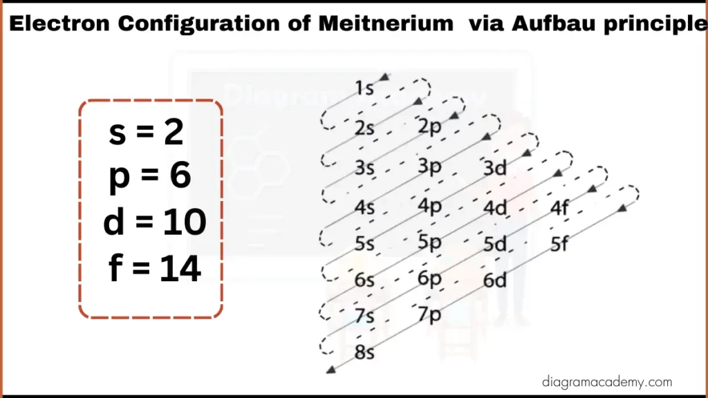 image showing Electron Configuration of Meitnerium via Aufbau Principle