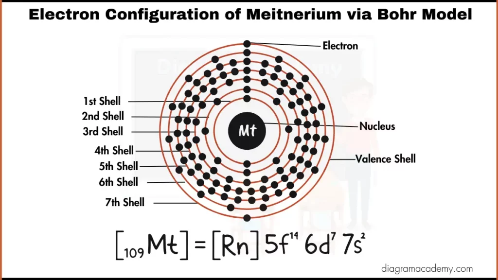 image showing Electron Configuration of Meitnerium via Bohr Model