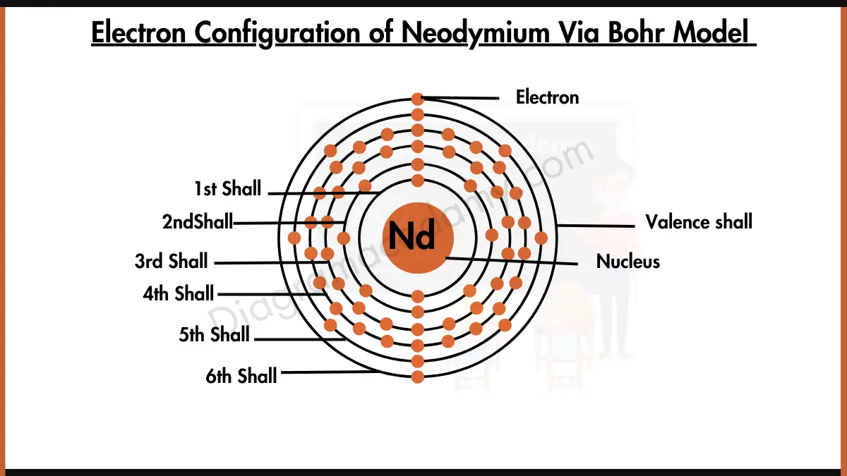 Image showing Electron Configuration of Neodymium Diagram