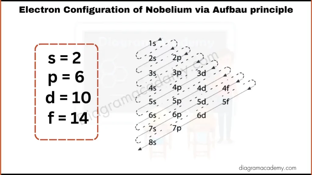 Image showing Electronic Configuration of Nobelium via Aufbau Principle