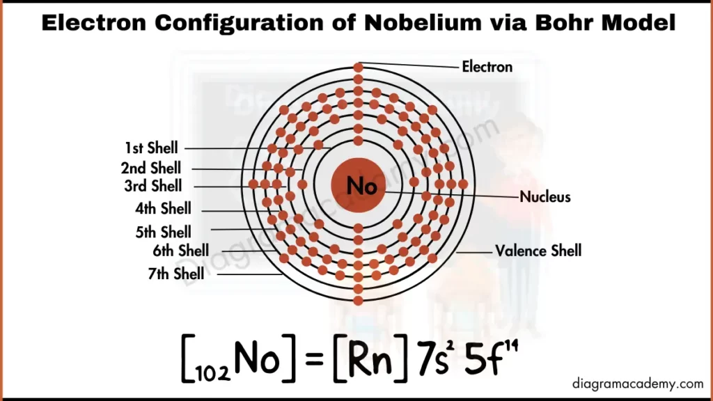 Image showing Electronic Configuration of Nobelium via Bohr Model