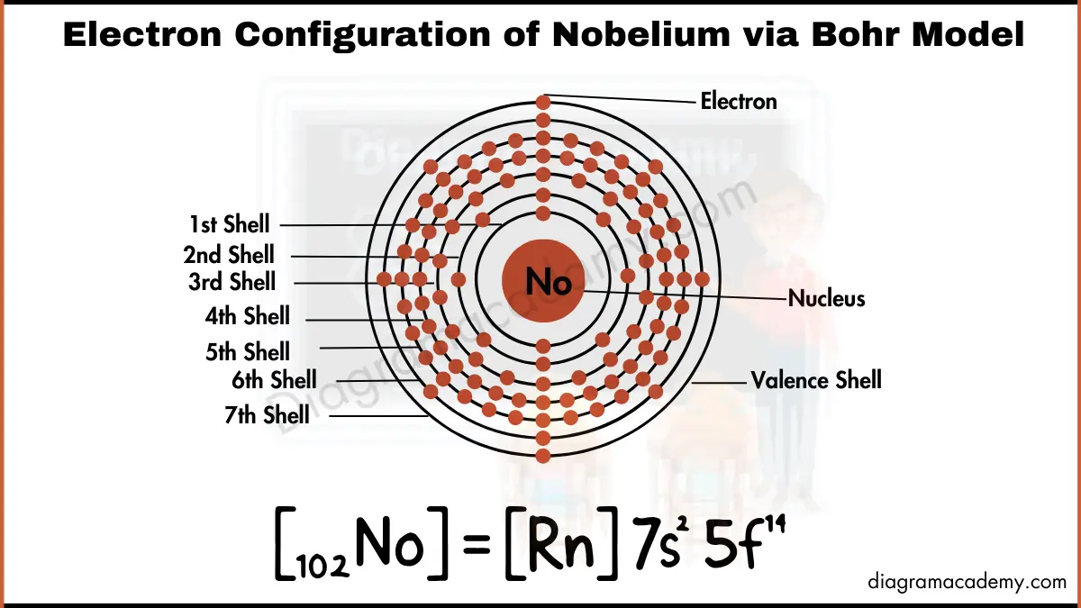 Image showing Electronic Configuration of Nobelium Diagram