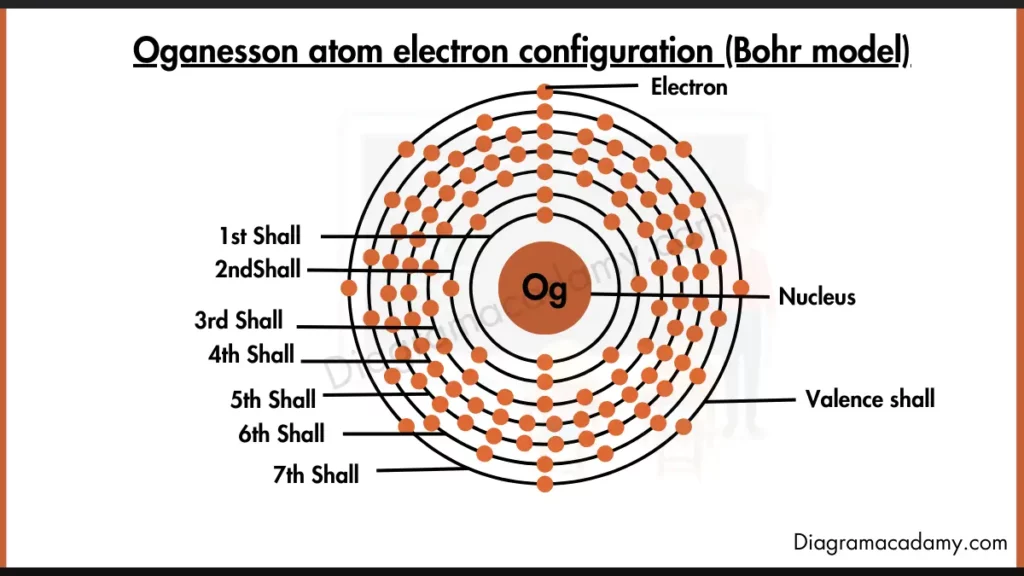 Image showing Electron Configuration of Oganesson