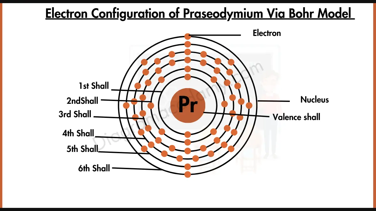 Image showing Electron Configuration of Praseodymium Diagram