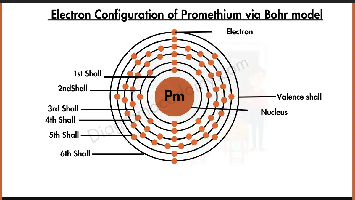 Image showing Electron Configuration of Promethium Diagram