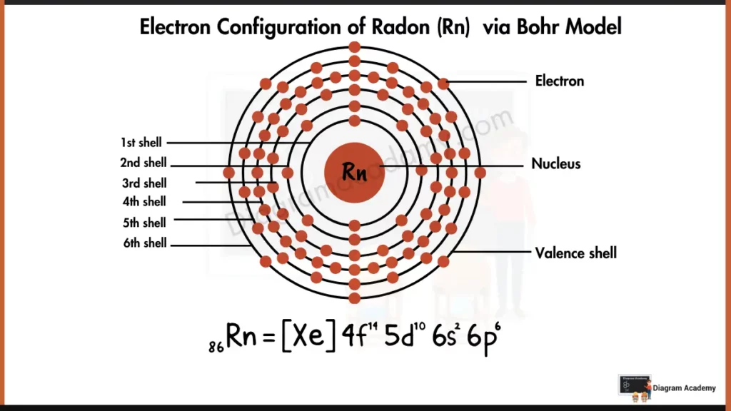 Image showing Electron Configuration of Radon via Bohr Model