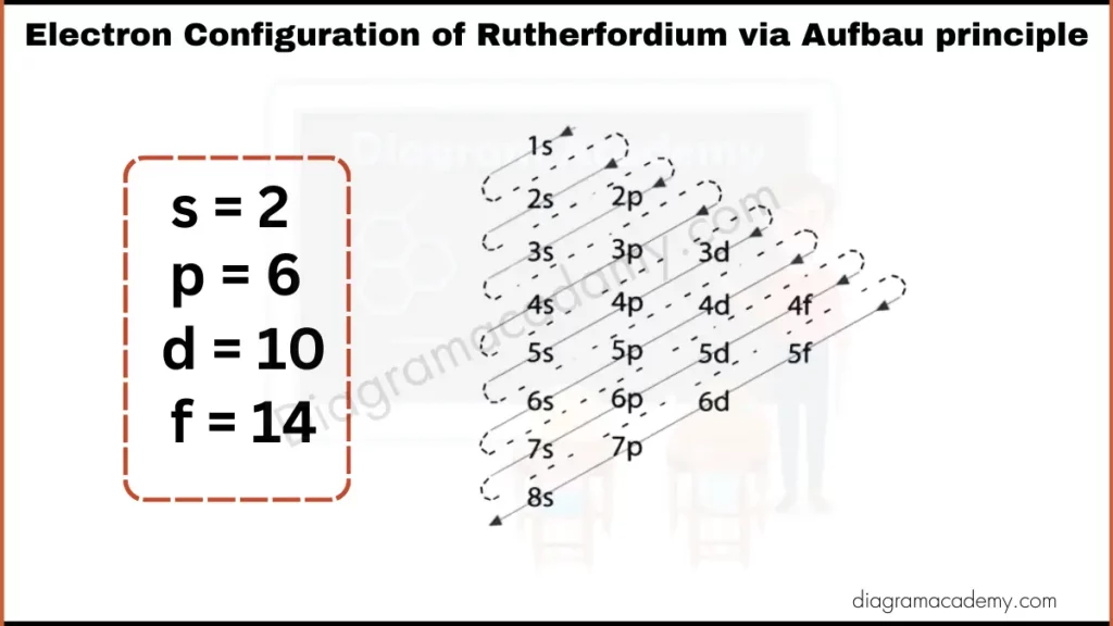 Image showing Electronic Configuration of Rutherfordium Diagram via Aufbau Principle