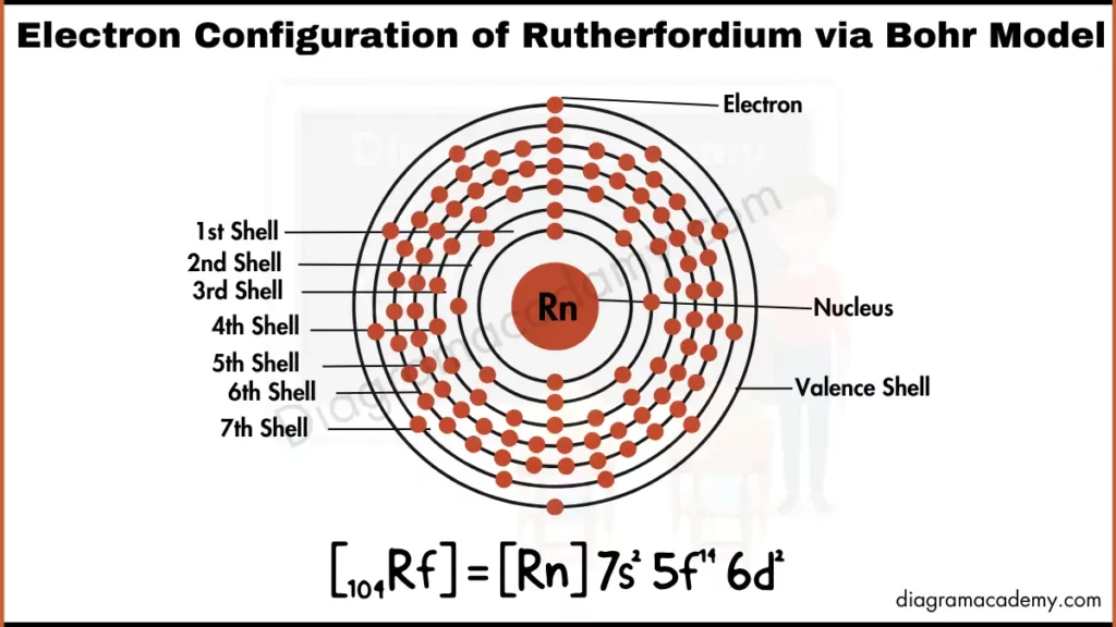 Image showing Electronic Configuration of Rutherfordium Diagram via Bohr Model