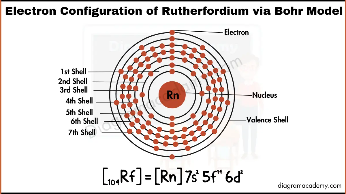 image showing Electronic Configuration of Rutherfordium