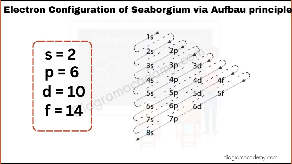 Image showing Electronic Configuration of Seaborgium Diagram via Aufbau Principle