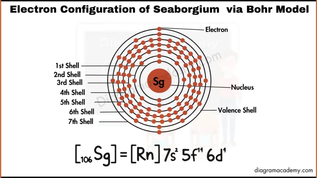 Image showing Electronic Configuration of Seaborgium Diagram via Bohr Model