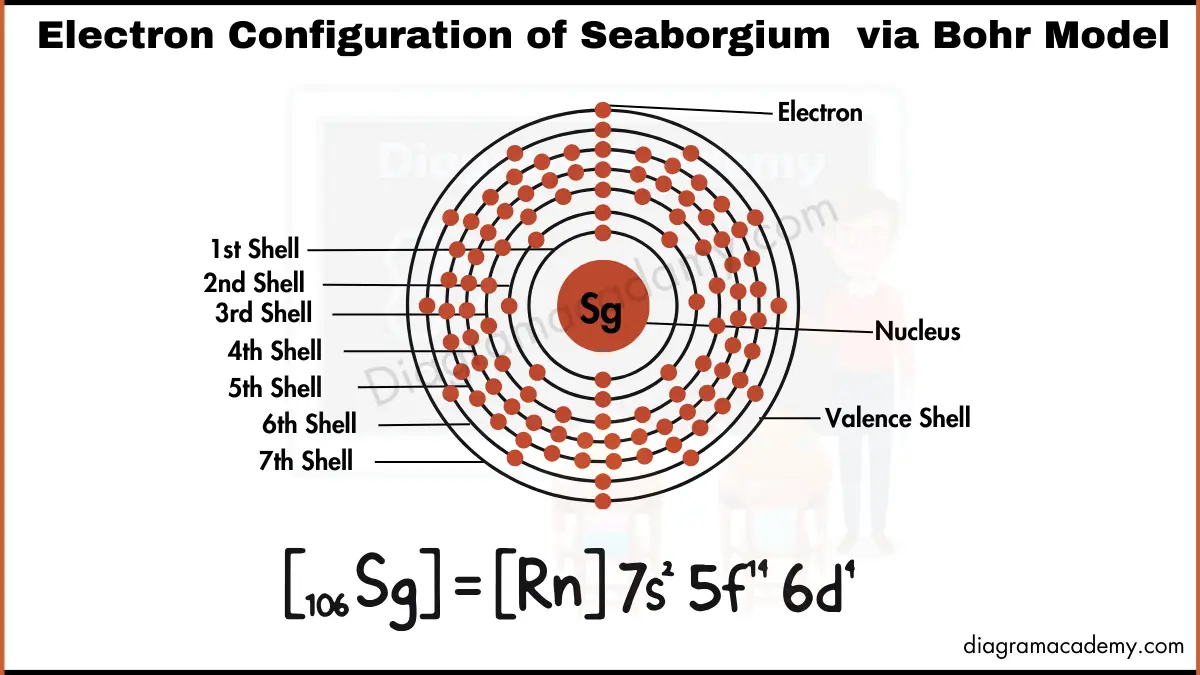 Image showing Electronic Configuration of Seaborgium Diagram