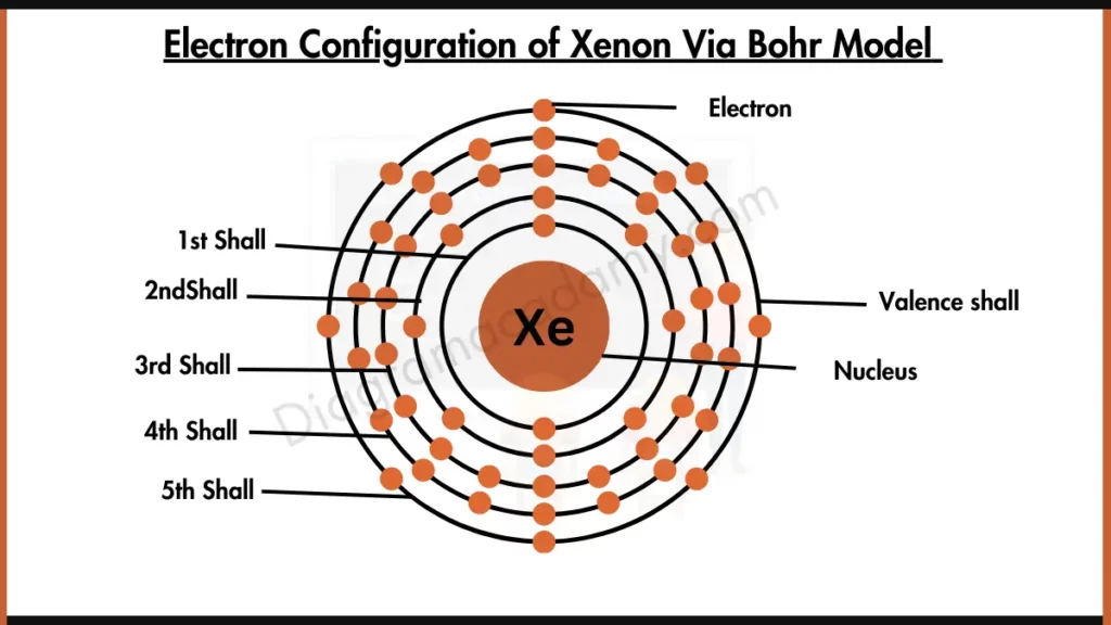 Image showing Electron Configuration of Xenon Diagram