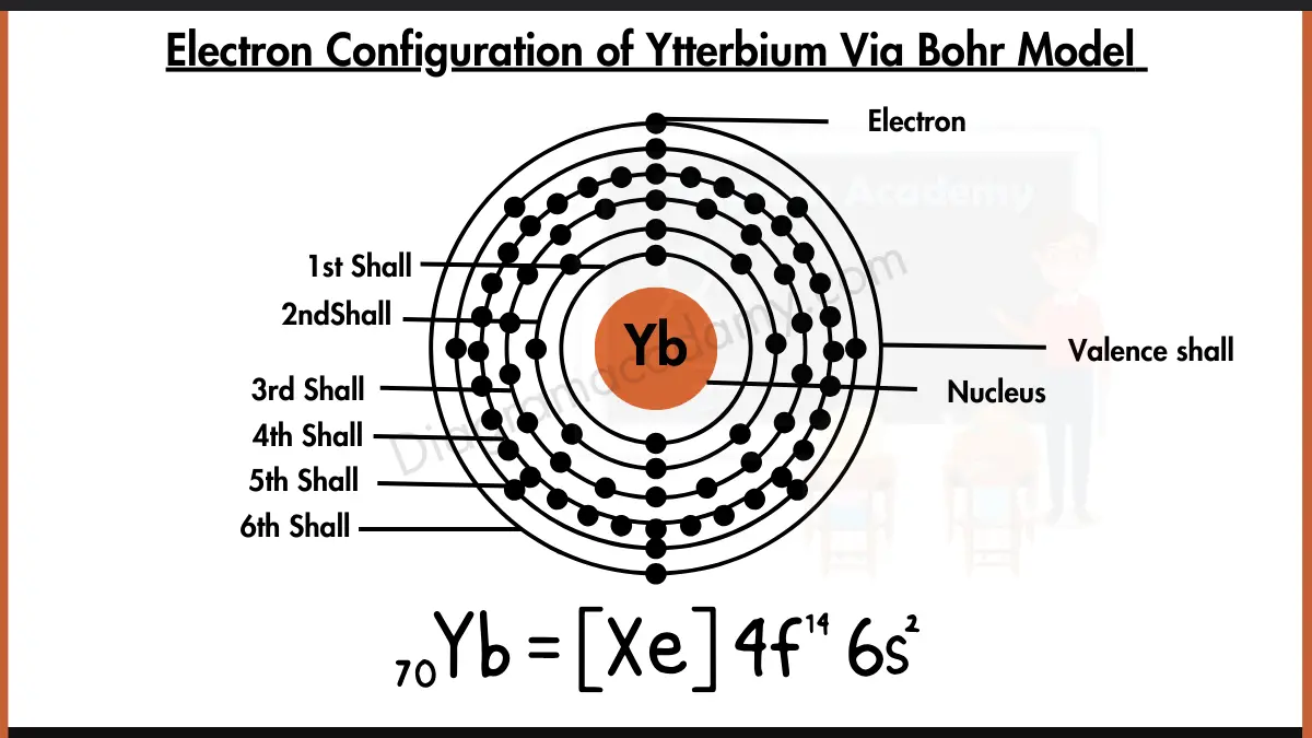 Image showing Electron Configuration of Ytterbium Diagram