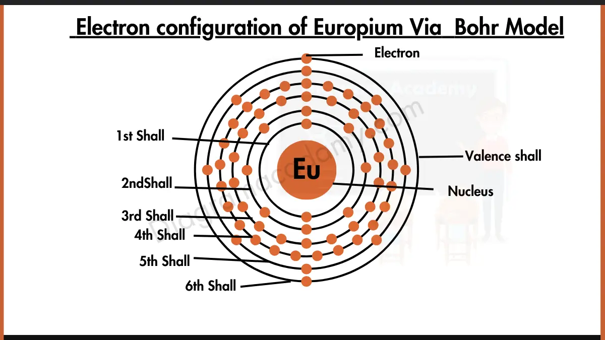 Image showing Electron Configuration of Europium Diagram