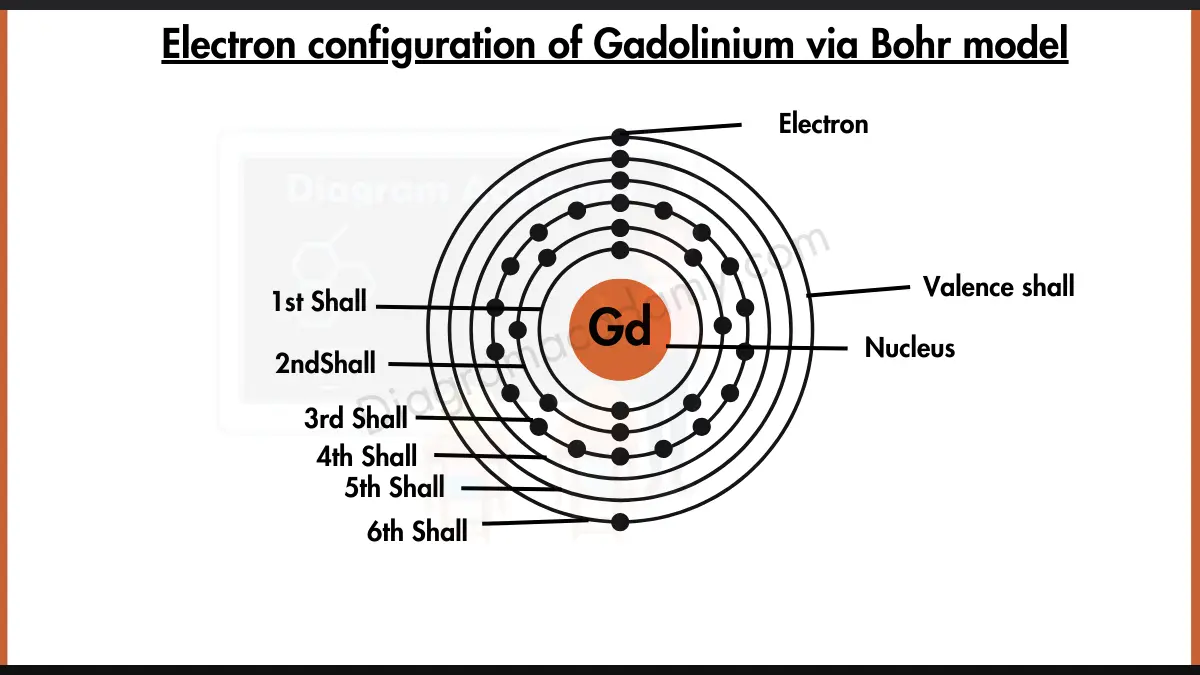 Image showing Electron Configuration of Gadolinium Diagram