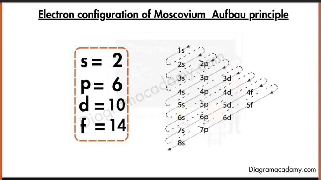 Image showing Electron Configuration of Moscovium