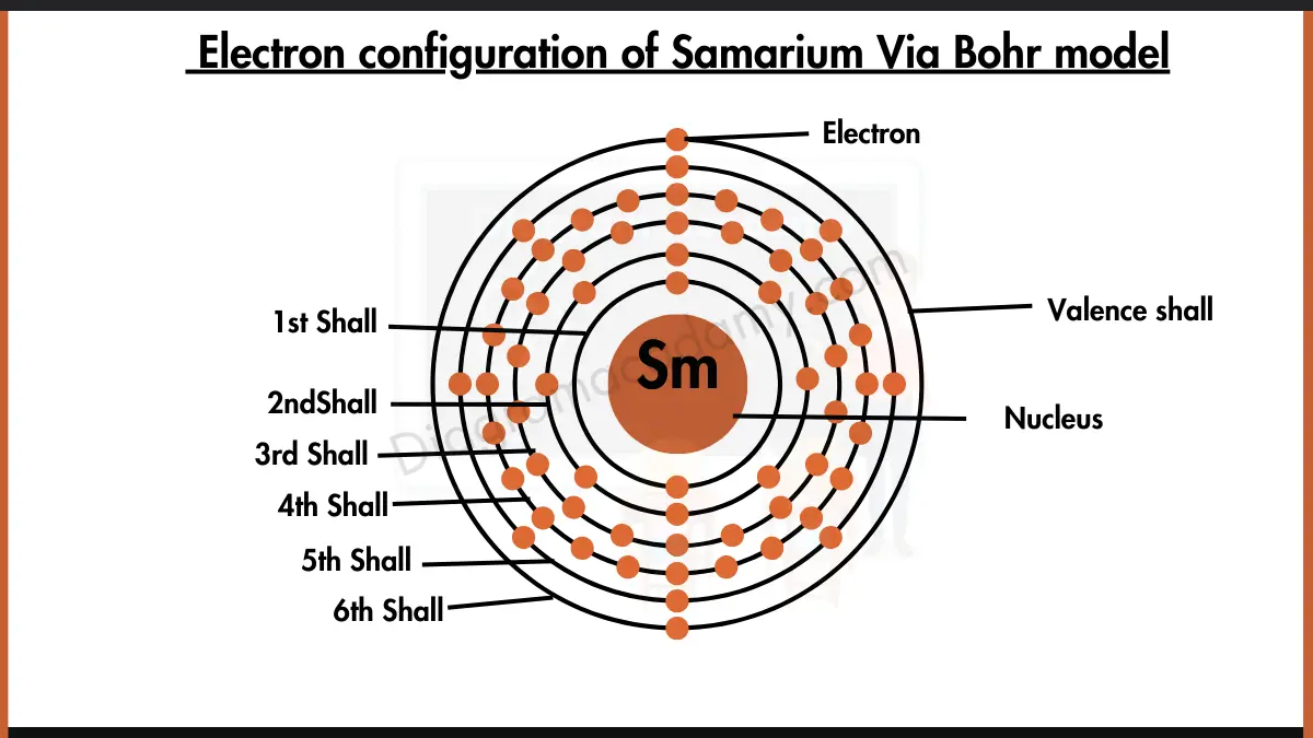 Image showing Electron Configuration of Samarium Diagram