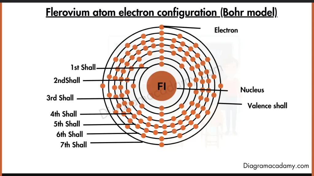 Image showing Electron Configuration of Flerovium