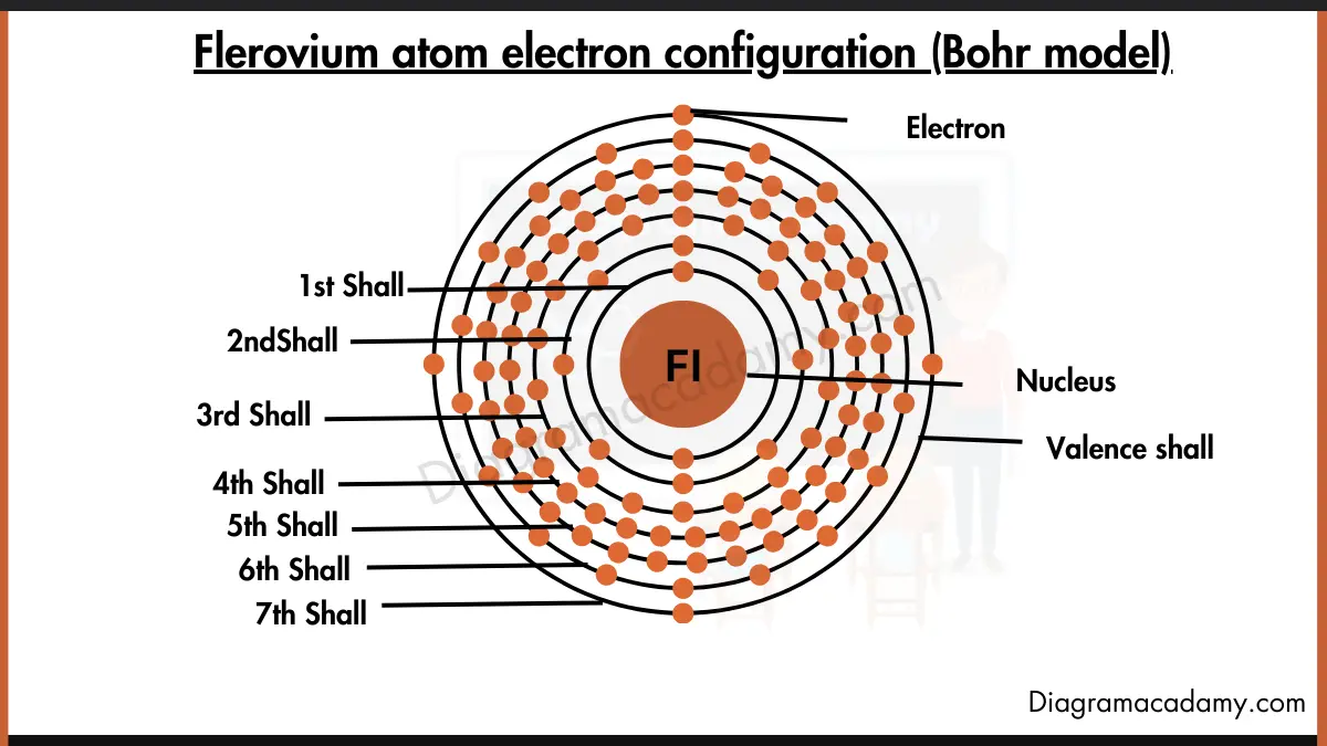 image showing Electron Configuration of Flerovium