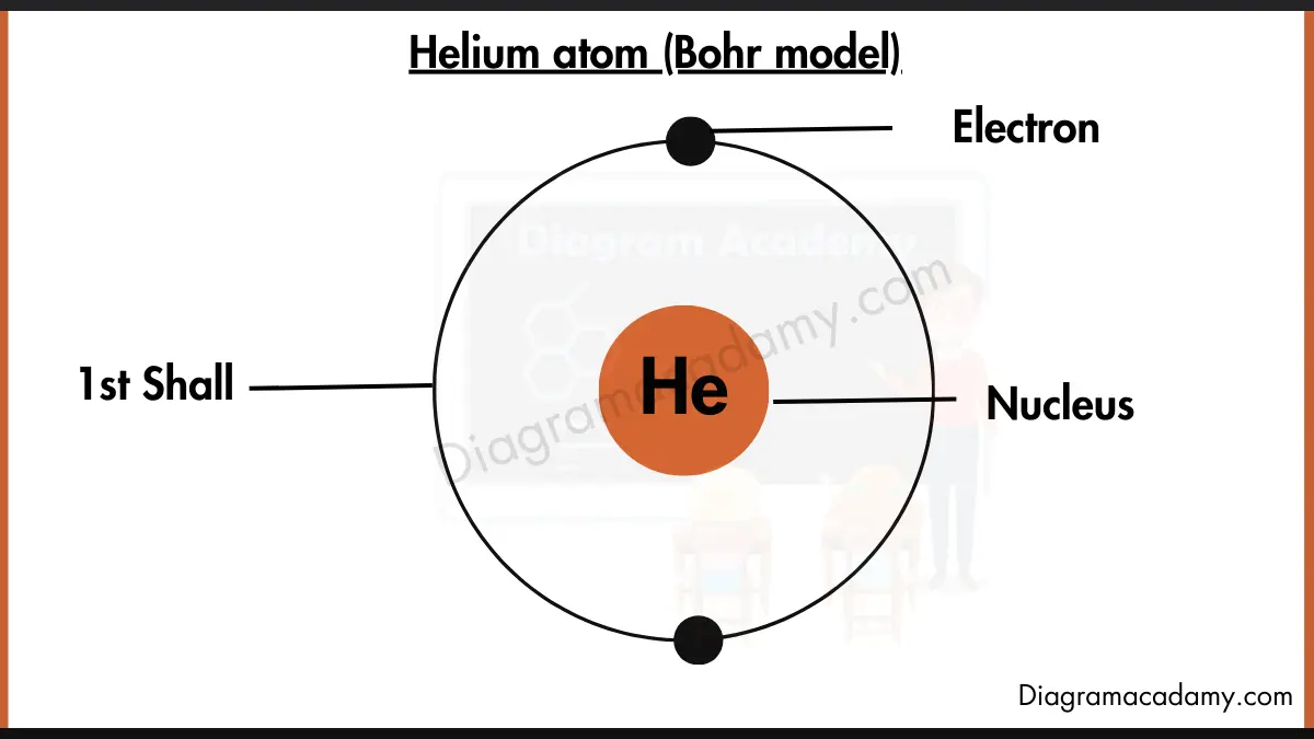 Image showing Electron Configuration of Helium