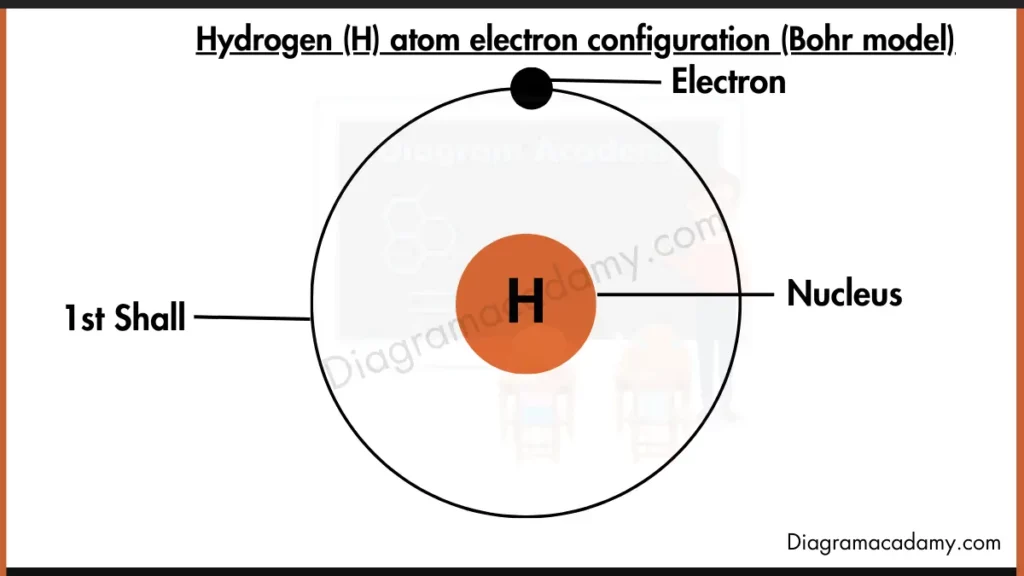 Image showing Electron Configuration of Hydrogen