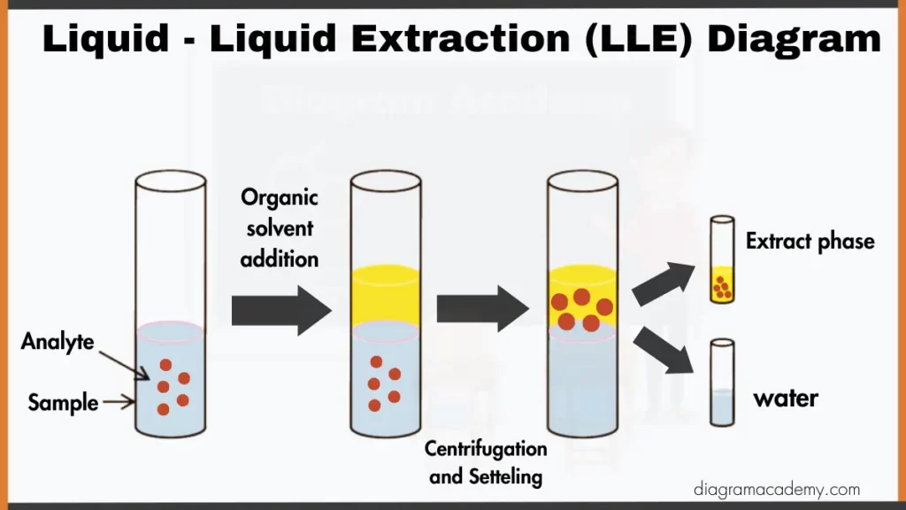 Image showing Liquid - Liquid Extraction (LLE) Diagram 