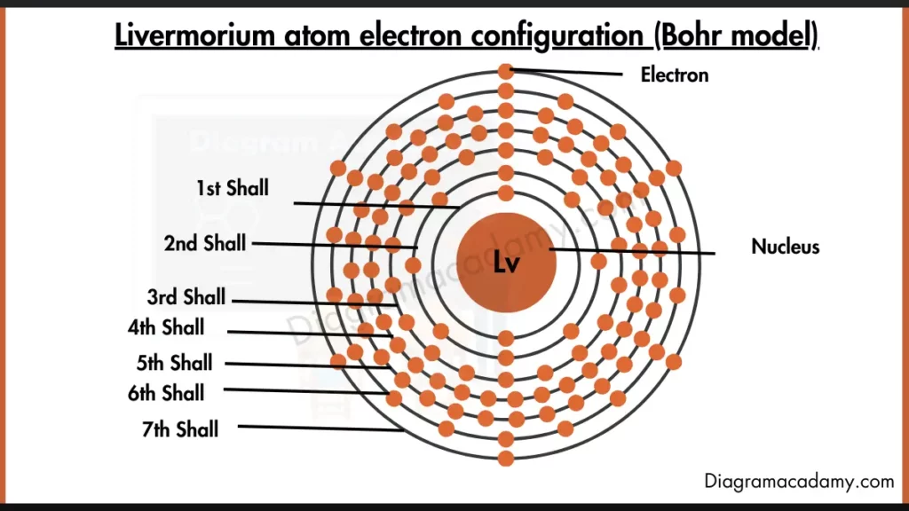 Image showing Electron Configuration of Livermorium