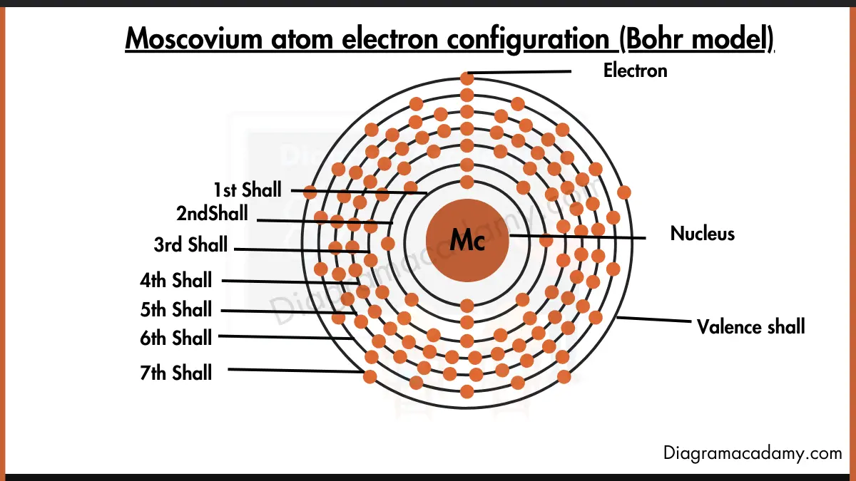 Image showing Electron Configuration of Moscovium