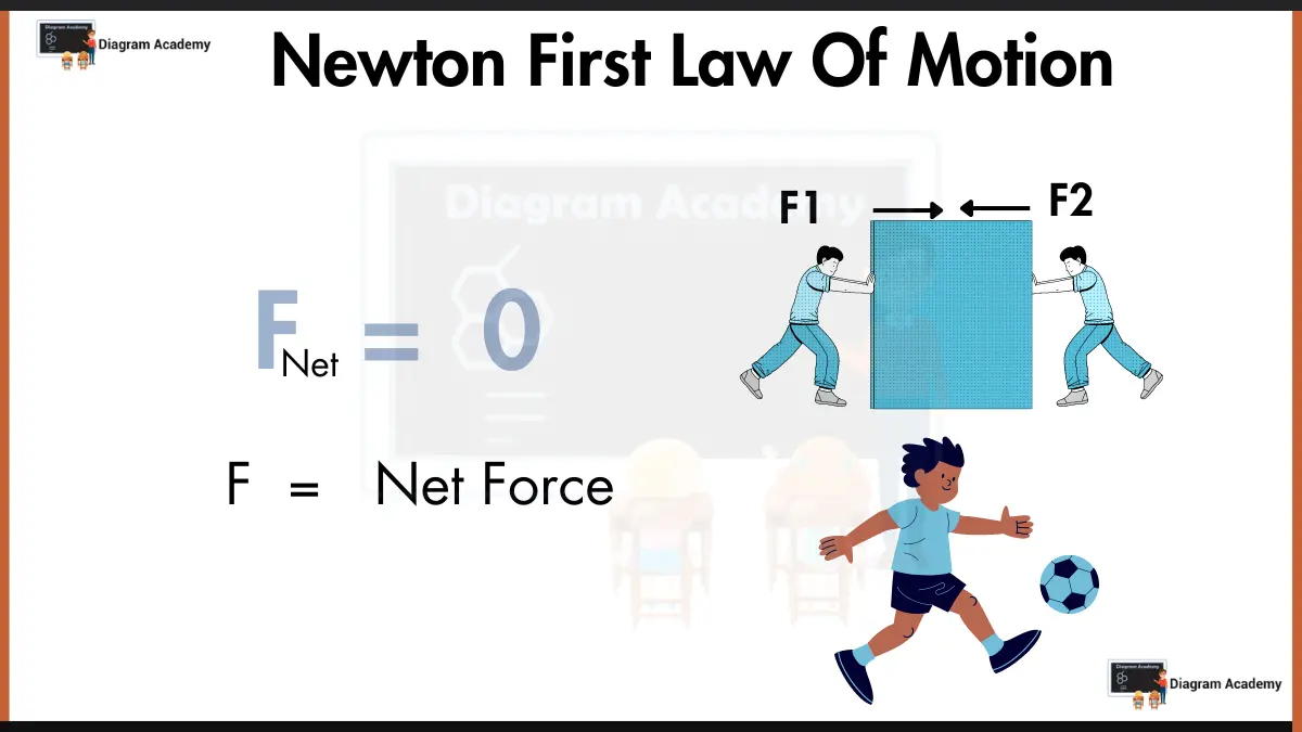 Image showing Newton's first law of motion diagram