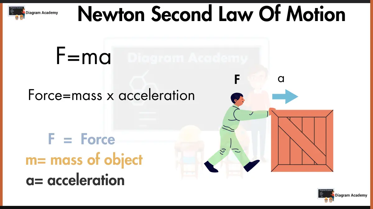 Imager showing newton second law of motion diagram