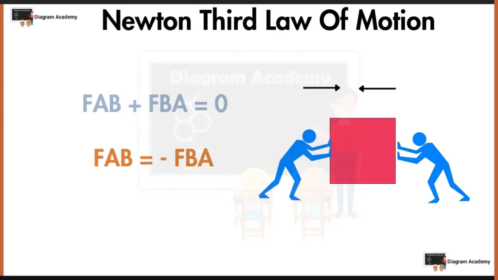 Image showing Newton's third law of motion