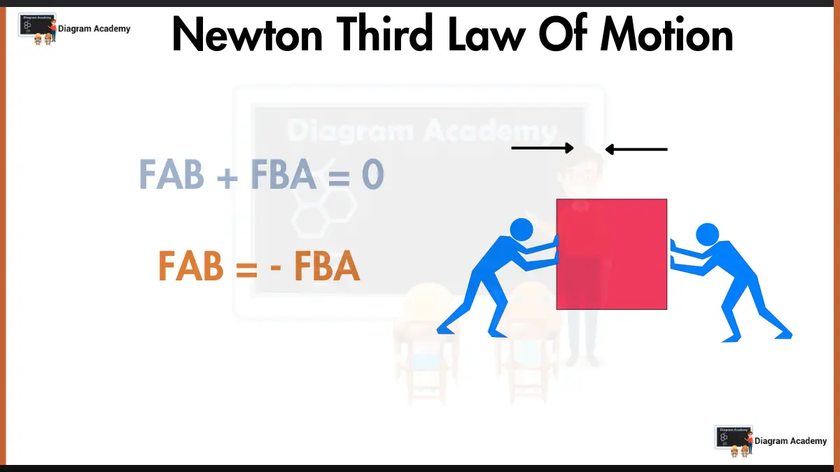 Image showing Newton third law of motion diagram