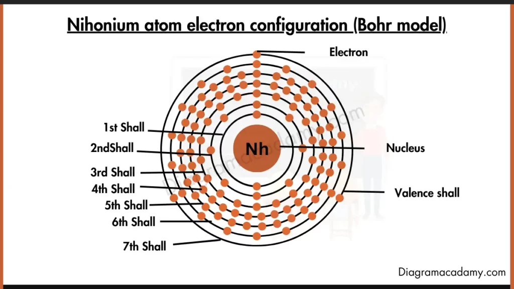 Image showing Electron Configuration of Nihonium