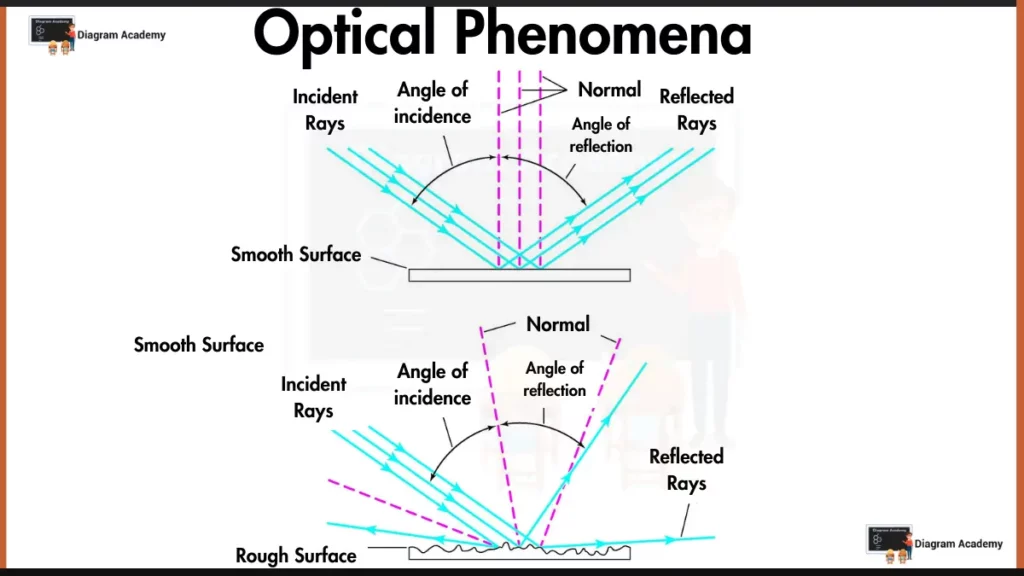 Image Showing Optical Phenomena Diagram 