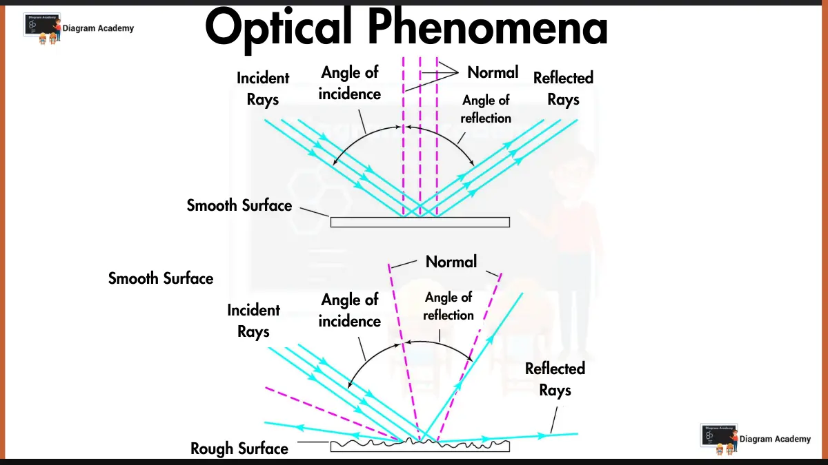 Image Showing Optical Phenomena Diagram