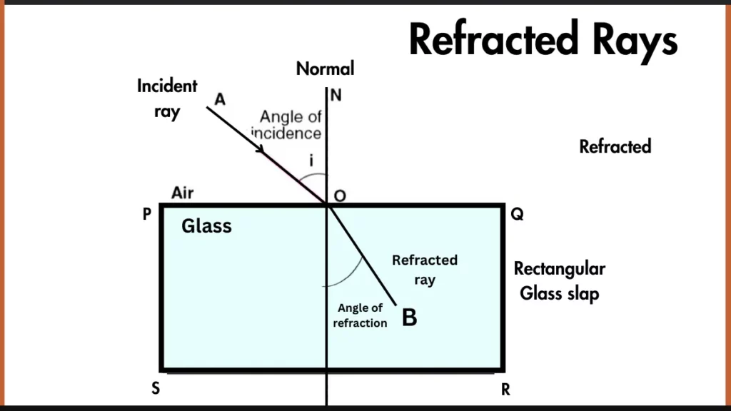 Image showing Refracted Ray Diagram