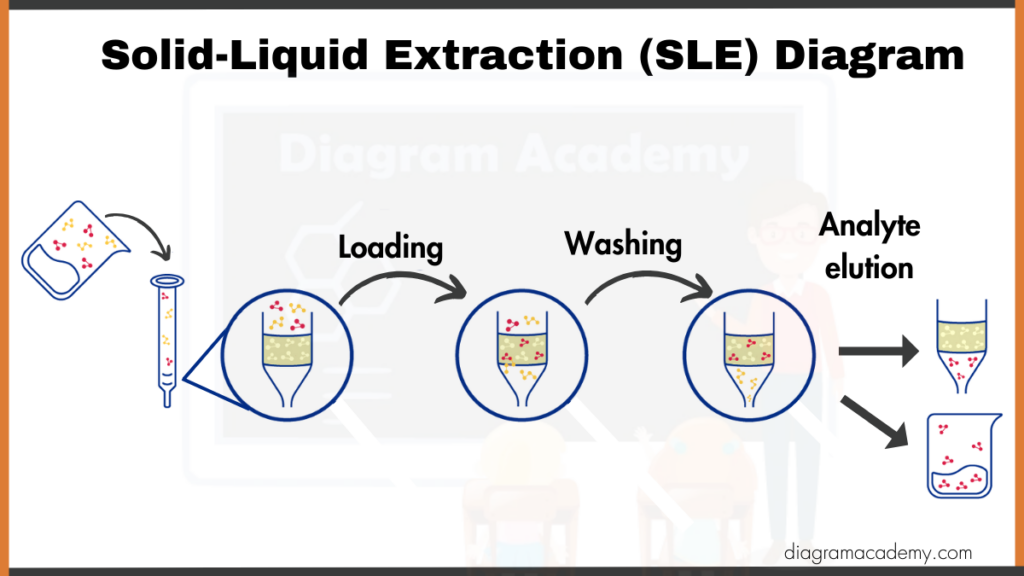 Image showing Diagram of Solid-Liquid Extraction