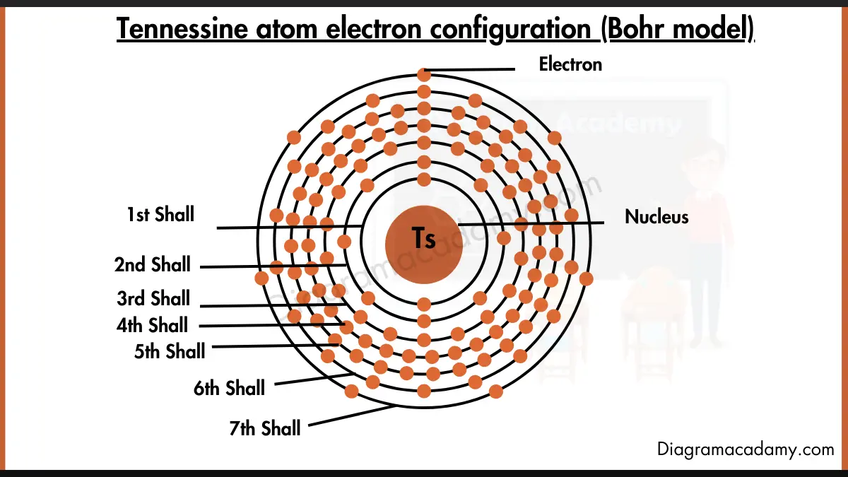 Image showing Electron Configuration of Tennessine