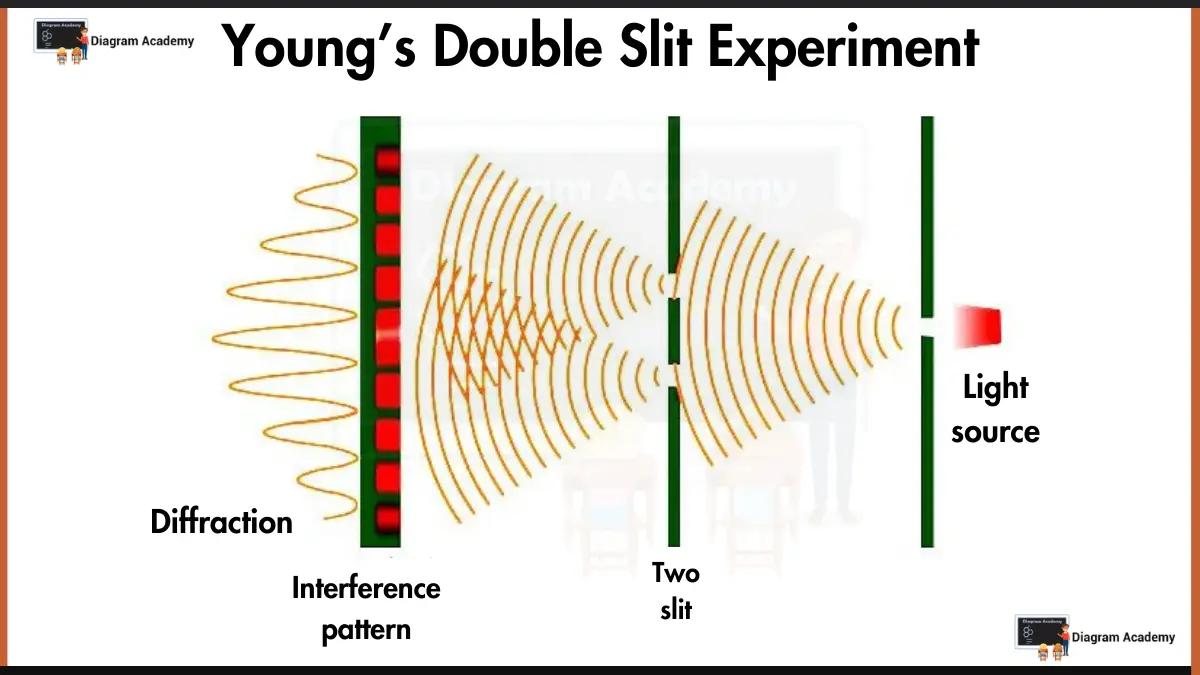 Image showing Young’s Double Slit Experiment Diagram