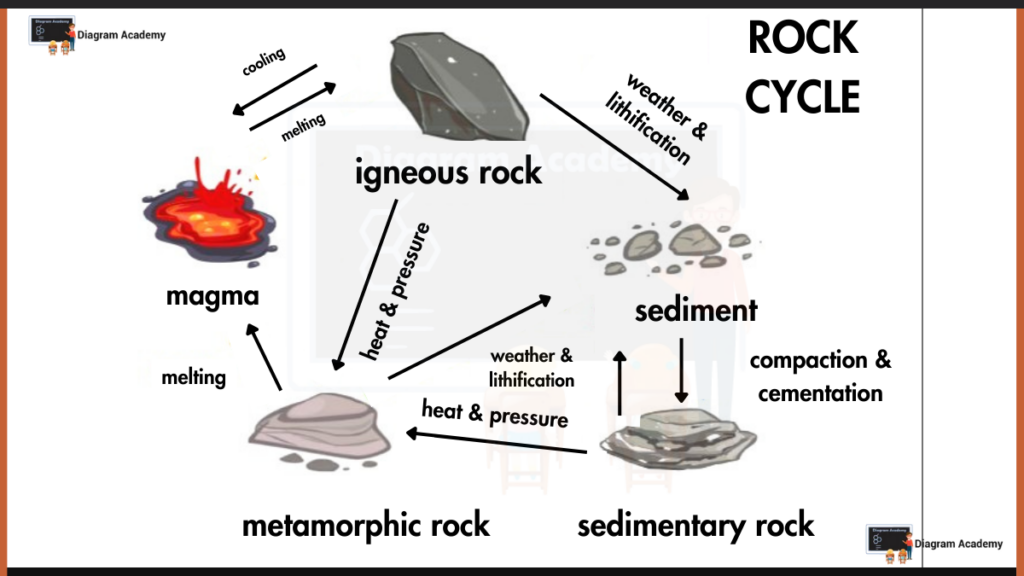 Image showing Rock Cycle Diagram